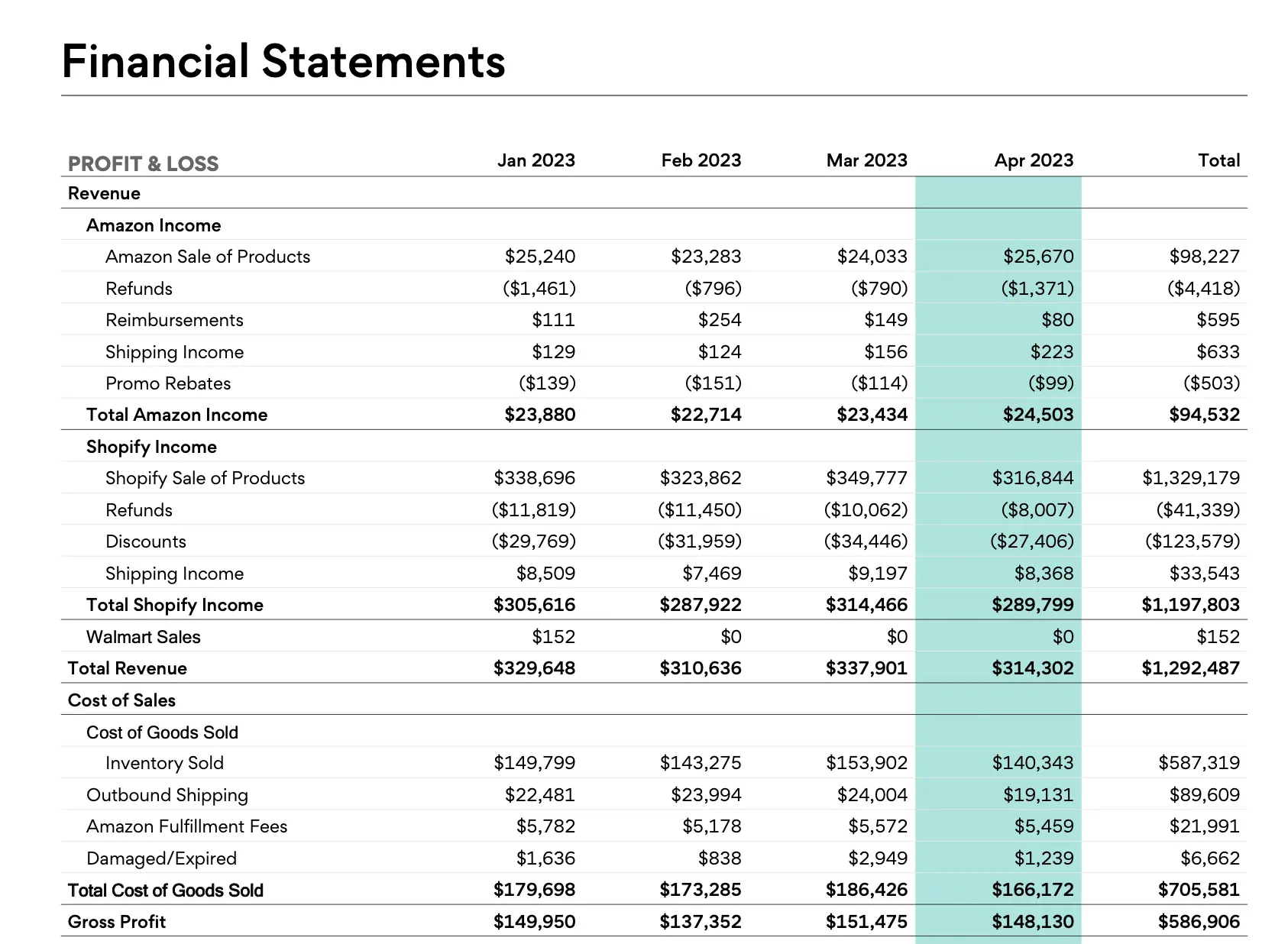 Financial statement showing profit and loss data for Amazon, Shopify, and Walmart from January to April 2023.