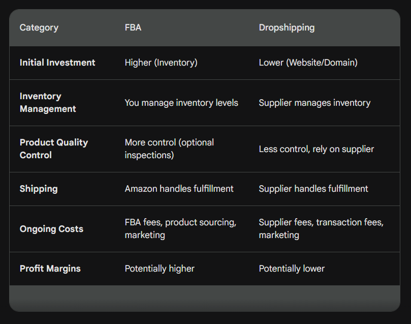 A comparison table summarizing the key points of Amazon FBA vs dropshipping profitability.